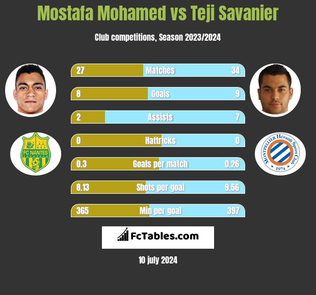 Mostafa Mohamed vs Teji Savanier h2h player stats