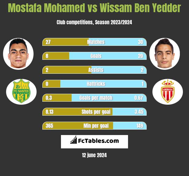 Mostafa Mohamed vs Wissam Ben Yedder h2h player stats