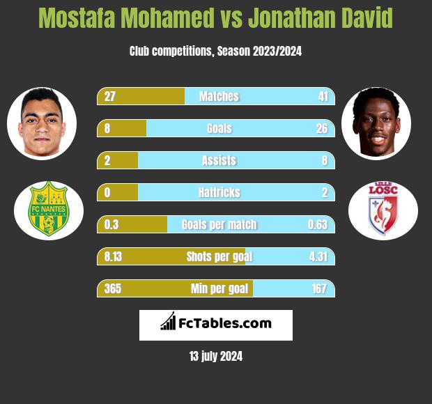 Mostafa Mohamed vs Jonathan David h2h player stats