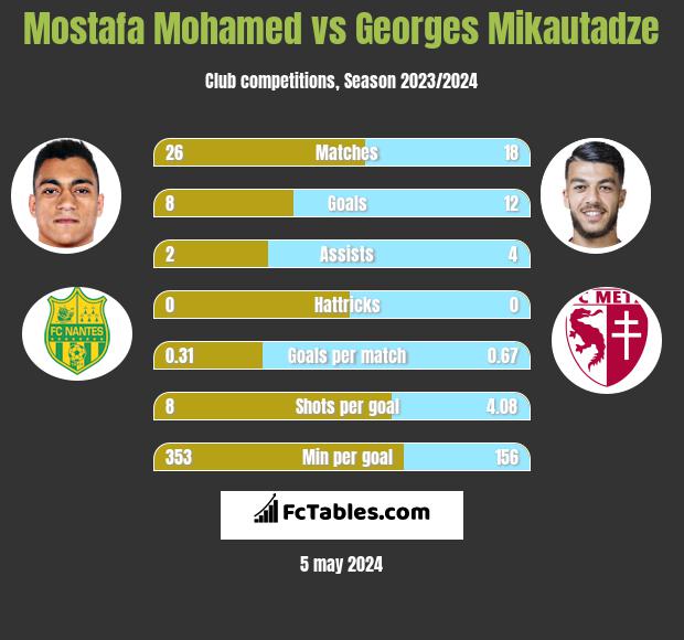 Mostafa Mohamed vs Georges Mikautadze h2h player stats