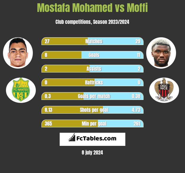Mostafa Mohamed vs Moffi h2h player stats