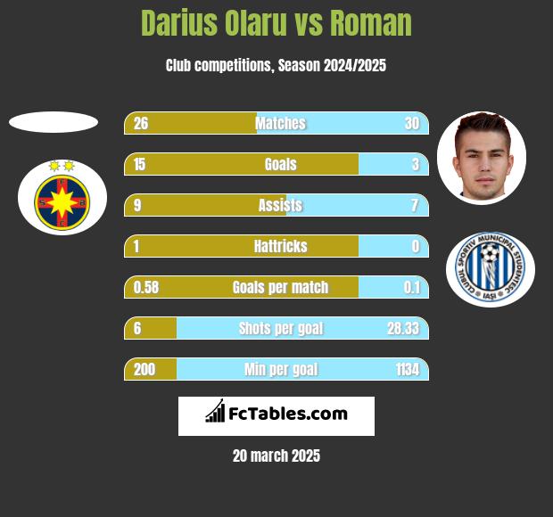 FC FCSB vs Hermannstadt - live score, predicted lineups and H2H stats.