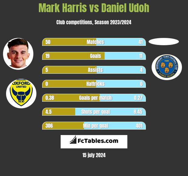 Mark Harris vs Daniel Udoh h2h player stats