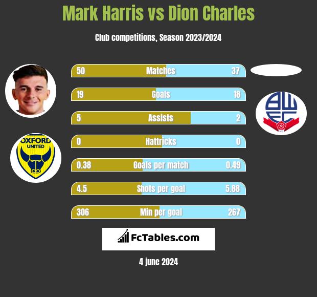 Mark Harris vs Dion Charles h2h player stats