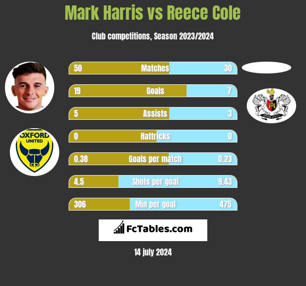 Mark Harris vs Reece Cole h2h player stats