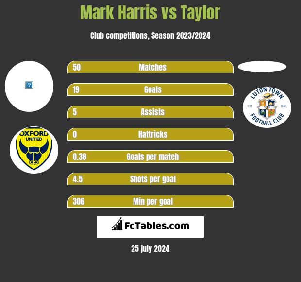 Mark Harris vs Taylor h2h player stats