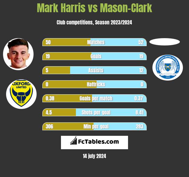 Mark Harris vs Mason-Clark h2h player stats