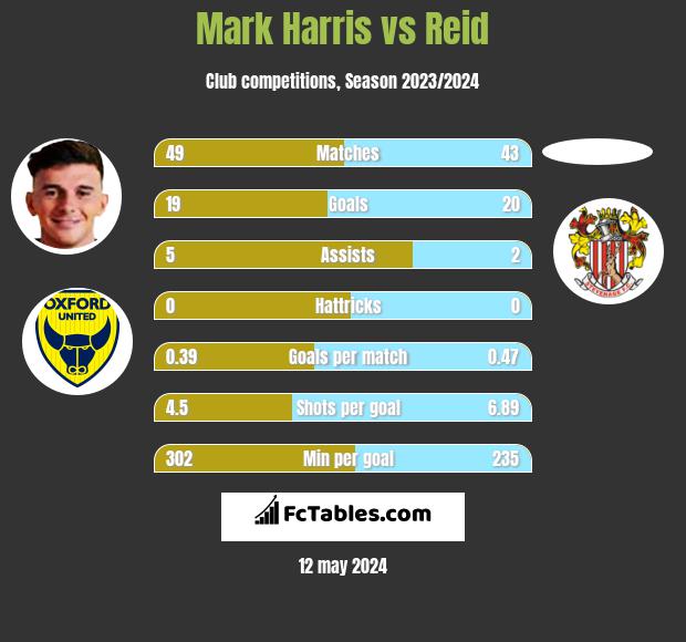 Mark Harris vs Reid h2h player stats