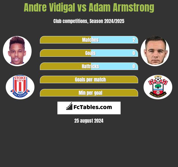 Andre Vidigal vs Adam Armstrong h2h player stats