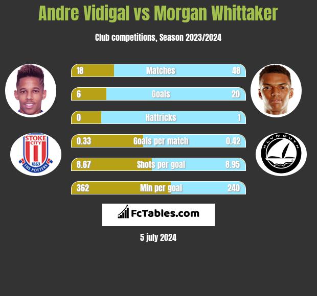 Andre Vidigal vs Morgan Whittaker h2h player stats