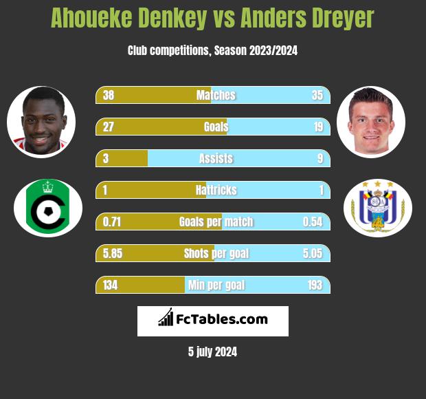 Ahoueke Denkey vs Anders Dreyer h2h player stats