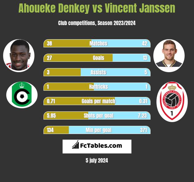 Ahoueke Denkey vs Vincent Janssen h2h player stats