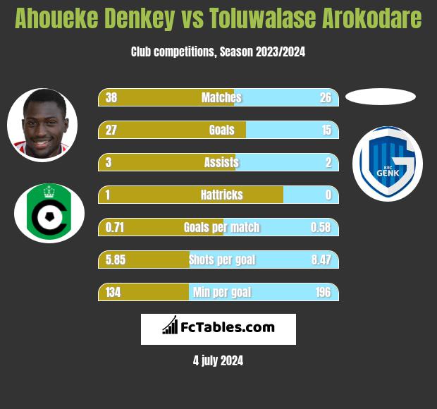 Ahoueke Denkey vs Toluwalase Arokodare h2h player stats