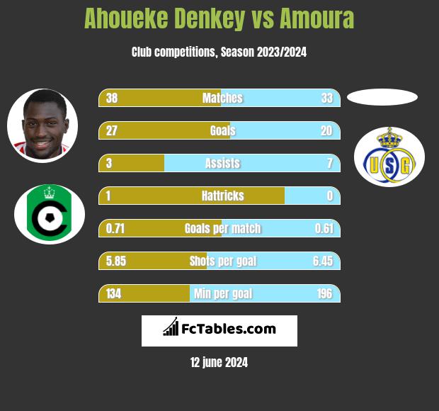 Ahoueke Denkey vs Amoura h2h player stats