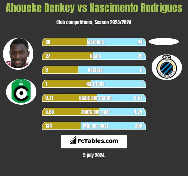 Ahoueke Denkey vs Nascimento Rodrigues h2h player stats