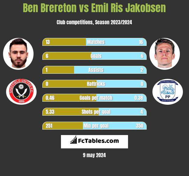 Ben Brereton vs Emil Ris Jakobsen h2h player stats