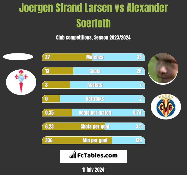 Joergen Strand Larsen vs Alexander Soerloth h2h player stats