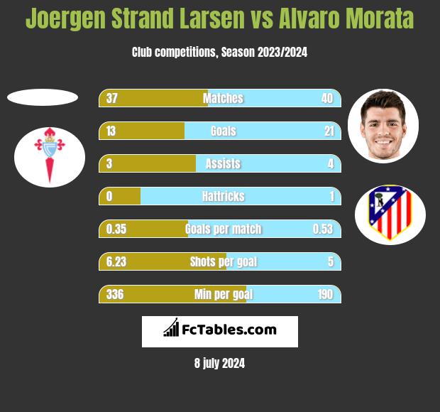 Joergen Strand Larsen vs Alvaro Morata h2h player stats