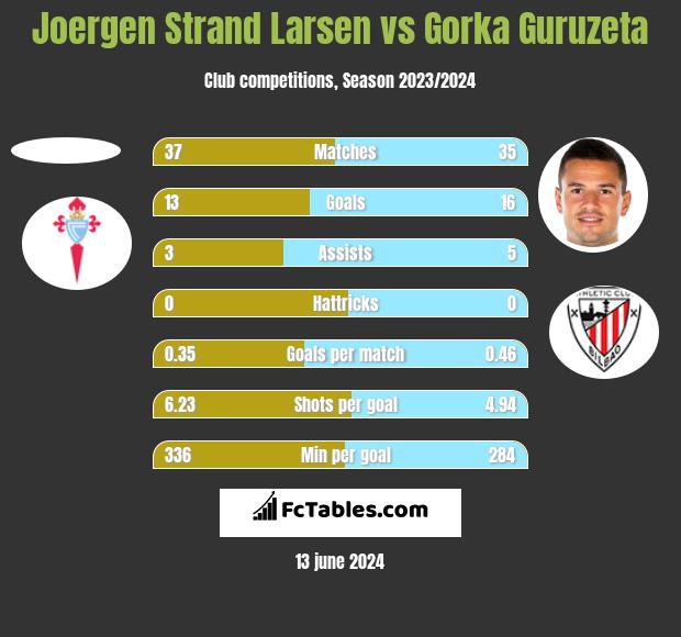 Joergen Strand Larsen vs Gorka Guruzeta h2h player stats