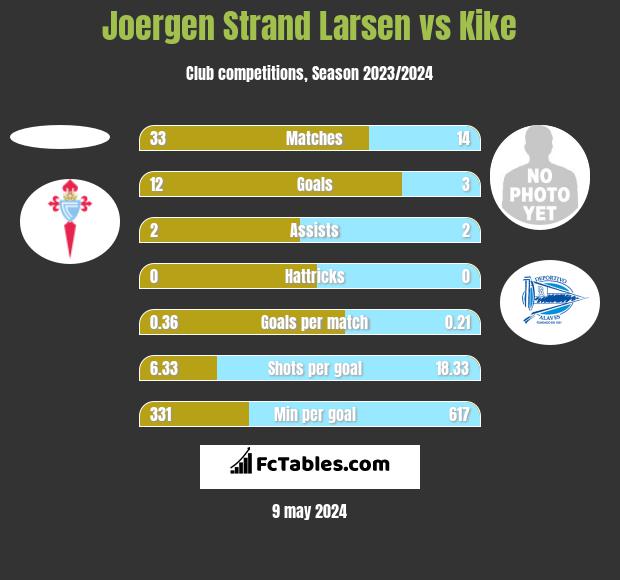 Joergen Strand Larsen vs Kike h2h player stats