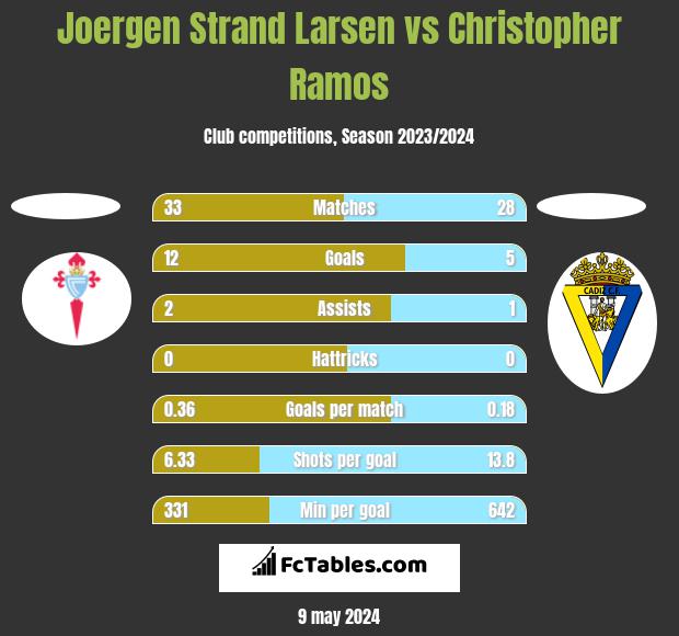 Joergen Strand Larsen vs Christopher Ramos h2h player stats