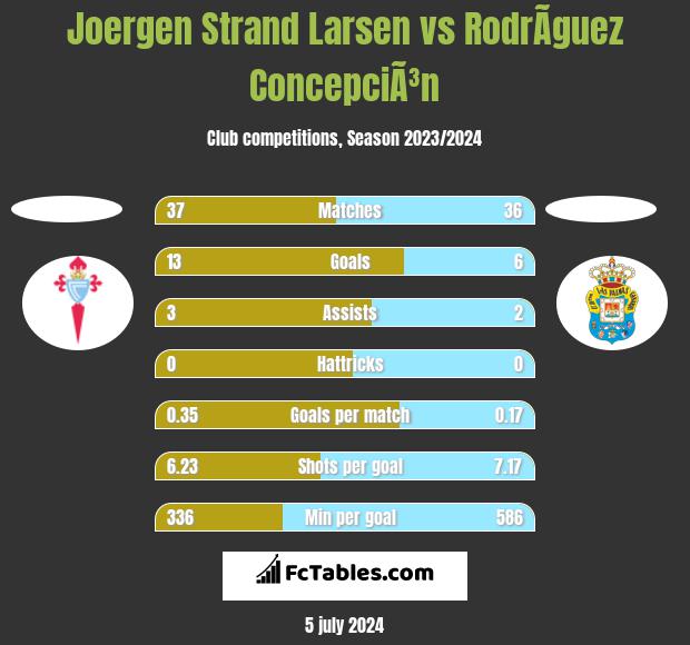 Joergen Strand Larsen vs RodrÃ­guez ConcepciÃ³n h2h player stats
