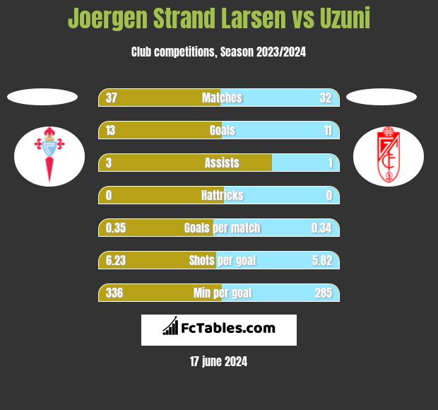Joergen Strand Larsen vs Uzuni h2h player stats