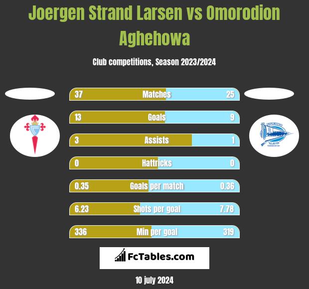 Joergen Strand Larsen vs Omorodion Aghehowa h2h player stats