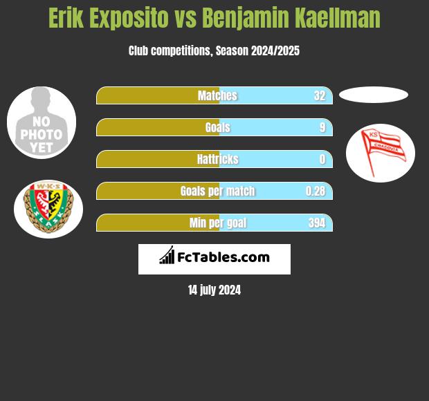 Erik Exposito vs Benjamin Kaellman h2h player stats