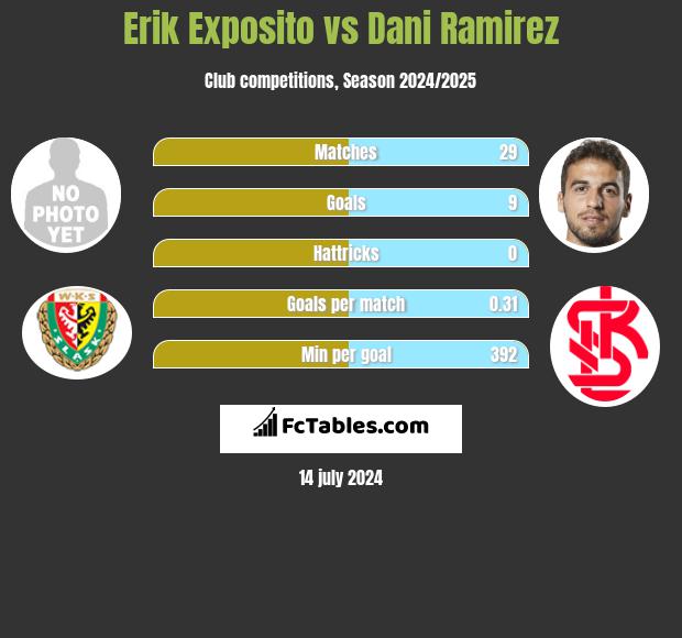 Erik Exposito vs Dani Ramirez h2h player stats