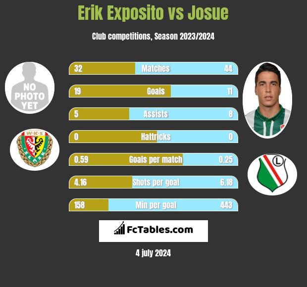 Erik Exposito vs Josue h2h player stats