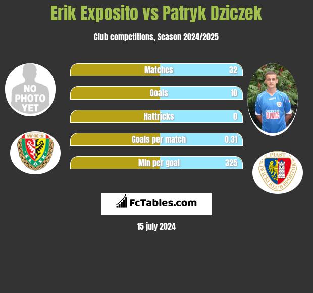Erik Exposito vs Patryk Dziczek h2h player stats