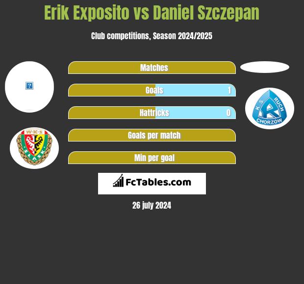 Erik Exposito vs Daniel Szczepan h2h player stats