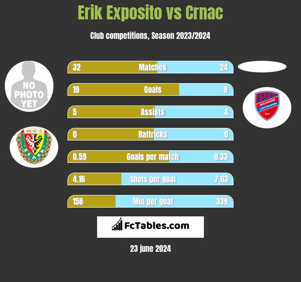 Erik Exposito vs Crnac h2h player stats