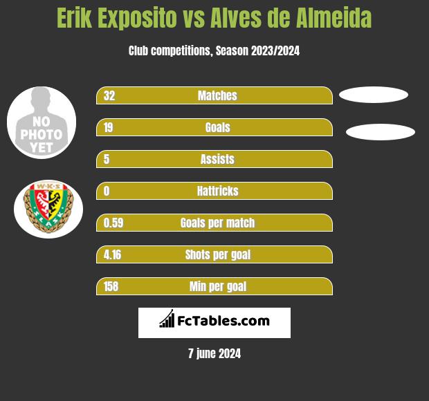 Erik Exposito vs Alves de Almeida h2h player stats