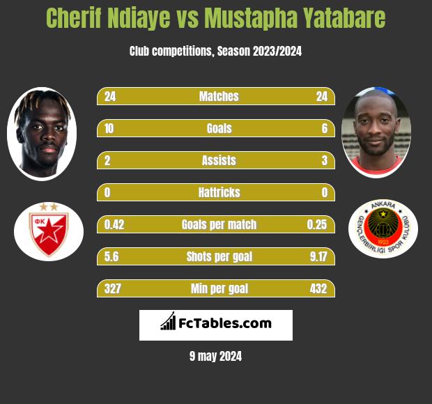 Cherif Ndiaye vs Mustapha Yatabare h2h player stats