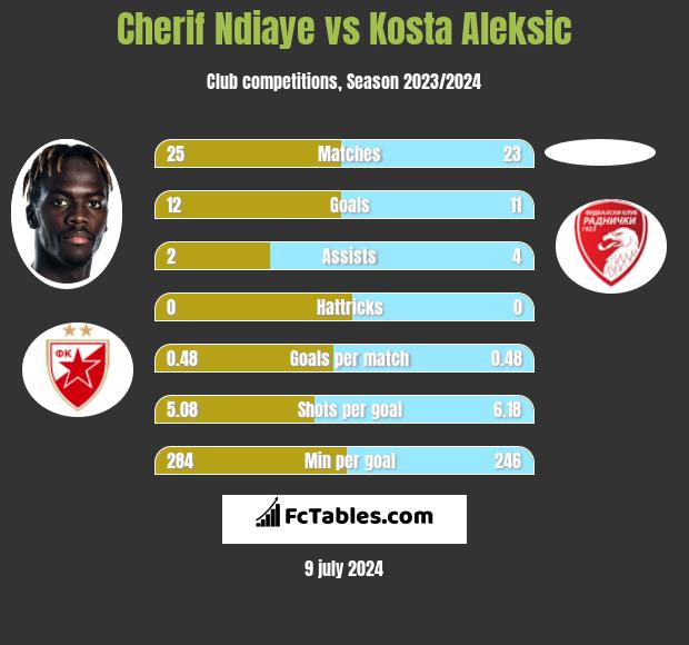Cherif Ndiaye vs Kosta Aleksic h2h player stats