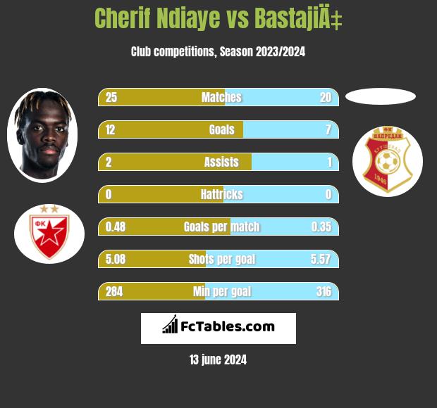 Cherif Ndiaye vs BastajiÄ‡ h2h player stats