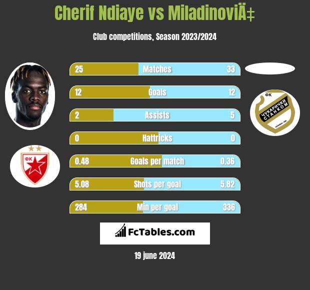 Cherif Ndiaye vs MiladinoviÄ‡ h2h player stats