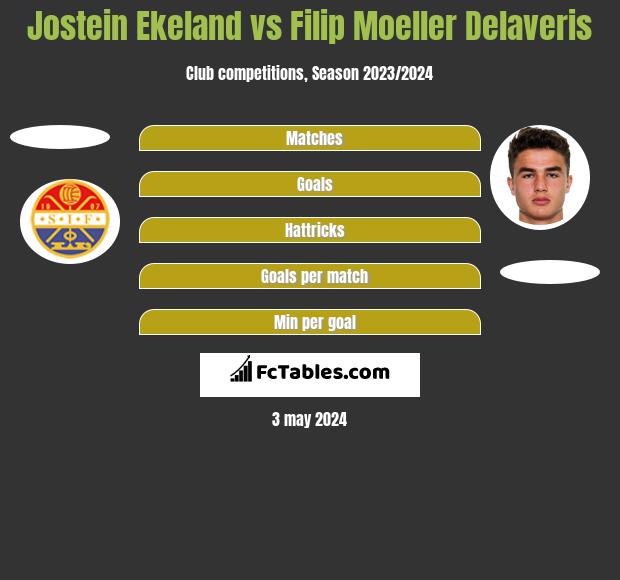 Jostein Ekeland vs Filip Moeller Delaveris h2h player stats