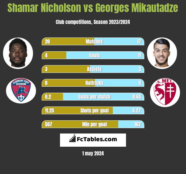Shamar Nicholson vs Georges Mikautadze h2h player stats