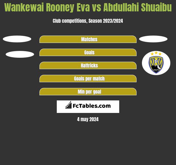 Wankewai Rooney Eva vs Abdullahi Shuaibu h2h player stats