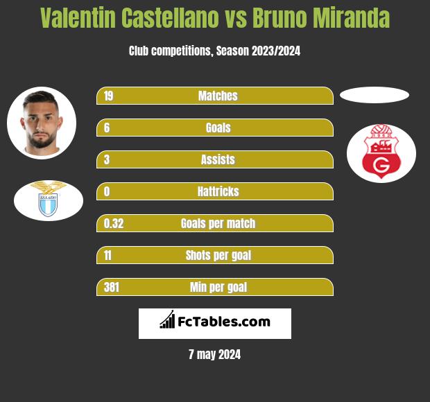 Valentin Castellano vs Bruno Miranda h2h player stats