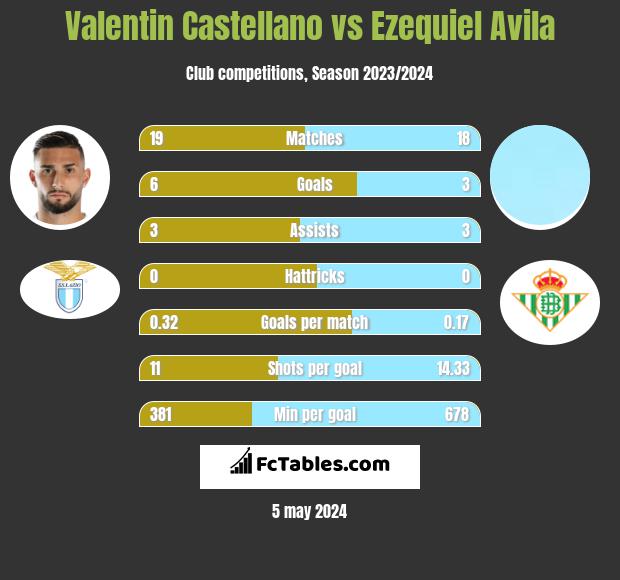Valentin Castellano vs Ezequiel Avila h2h player stats