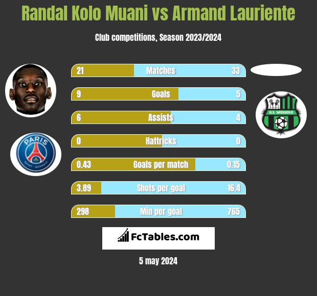 Randal Kolo Muani vs Armand Lauriente h2h player stats