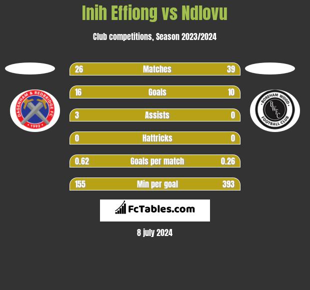 Inih Effiong vs Ndlovu h2h player stats