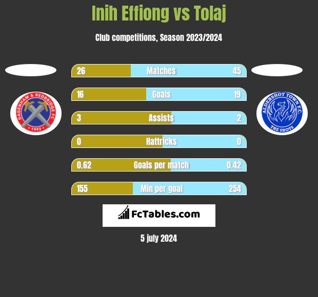 Inih Effiong vs Tolaj h2h player stats