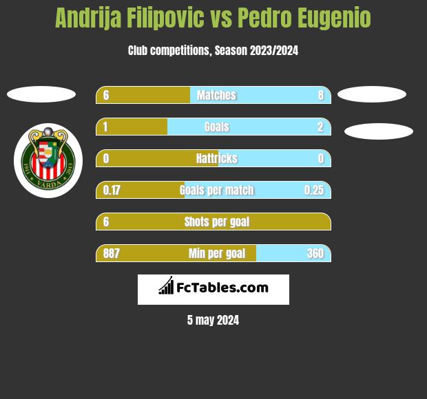 Andrija Filipovic vs Pedro Eugenio h2h player stats