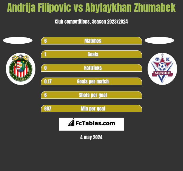 Andrija Filipovic vs Abylaykhan Zhumabek h2h player stats