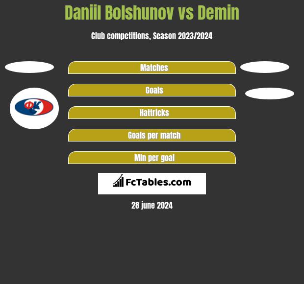 Daniil Bolshunov vs Demin h2h player stats